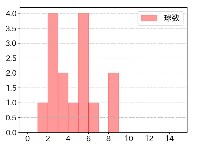 茂木 栄五郎の球数分布(2021年7月)