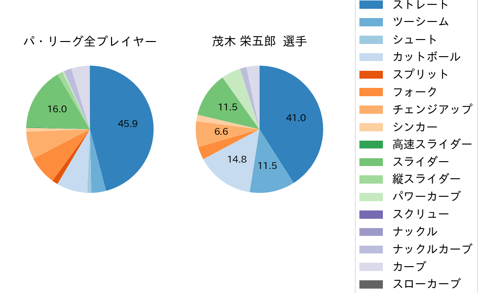 茂木 栄五郎の球種割合(2021年7月)