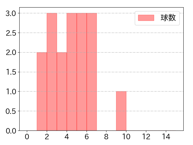 田中 貴也の球数分布(2021年7月)