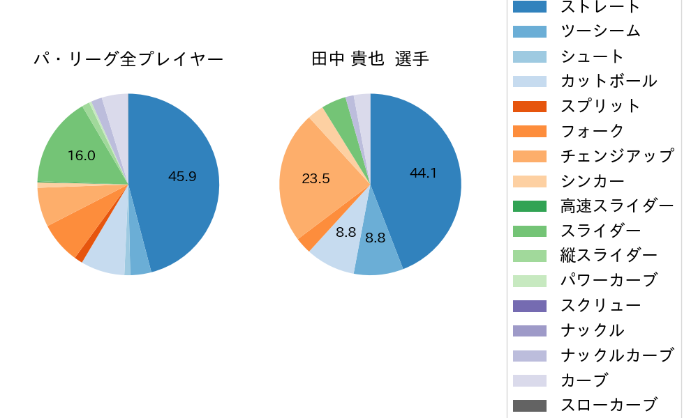 田中 貴也の球種割合(2021年7月)