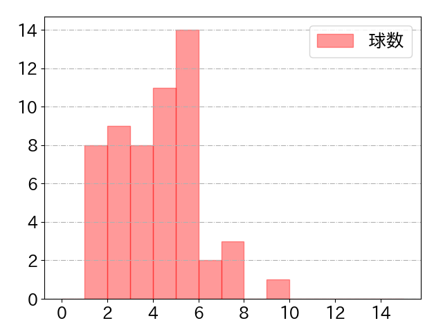 鈴木 大地の球数分布(2021年7月)