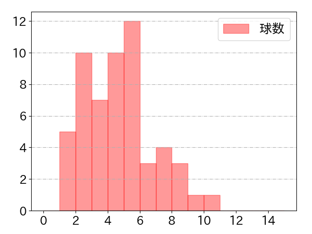 小深田 大翔の球数分布(2021年8月)
