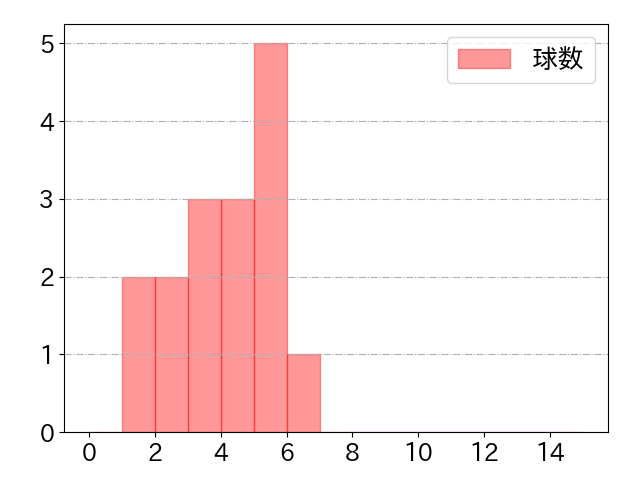 太田 光の球数分布(2021年8月)