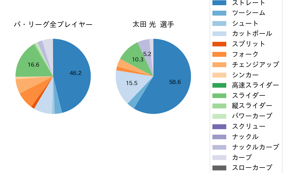 太田 光の球種割合(2021年8月)