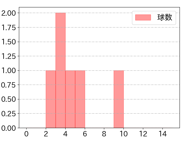 黒川 史陽の球数分布(2021年8月)