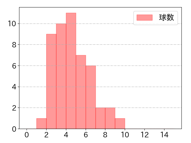 岡島 豪郎の球数分布(2021年8月)