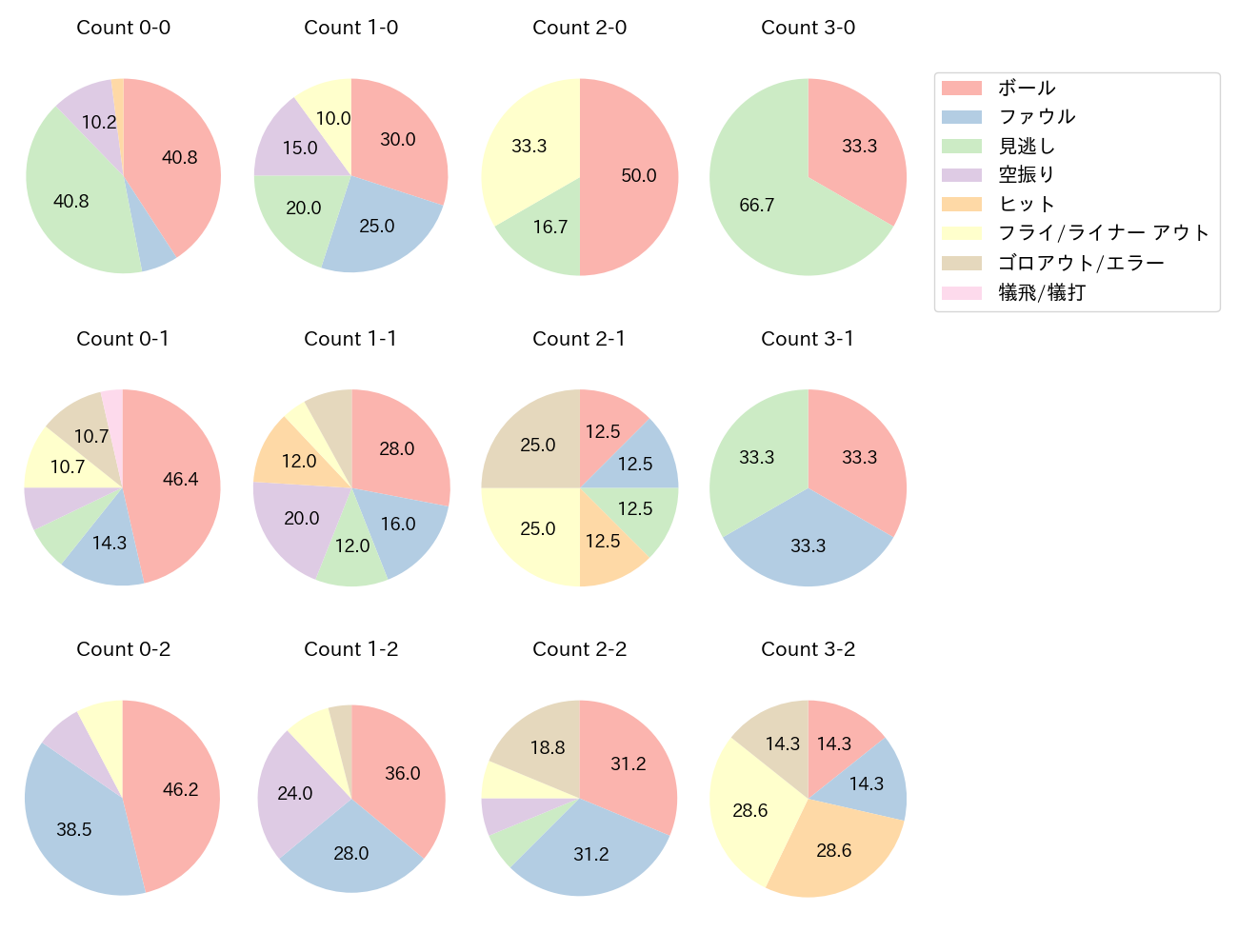 岡島 豪郎の球数分布(2021年8月)