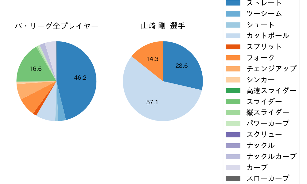 山﨑 剛の球種割合(2021年8月)