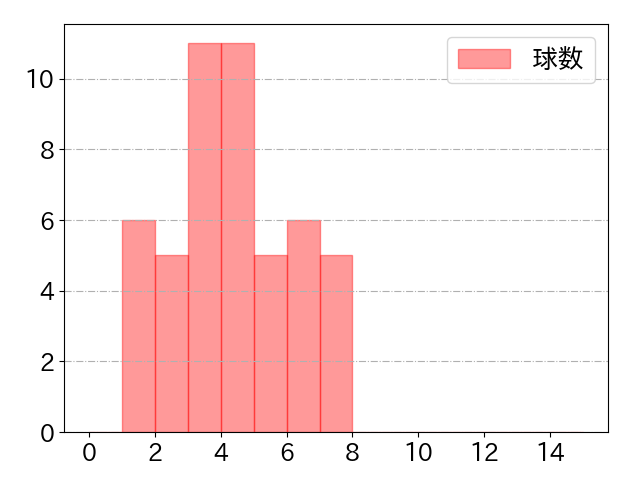 オコエ 瑠偉の球数分布(2021年8月)