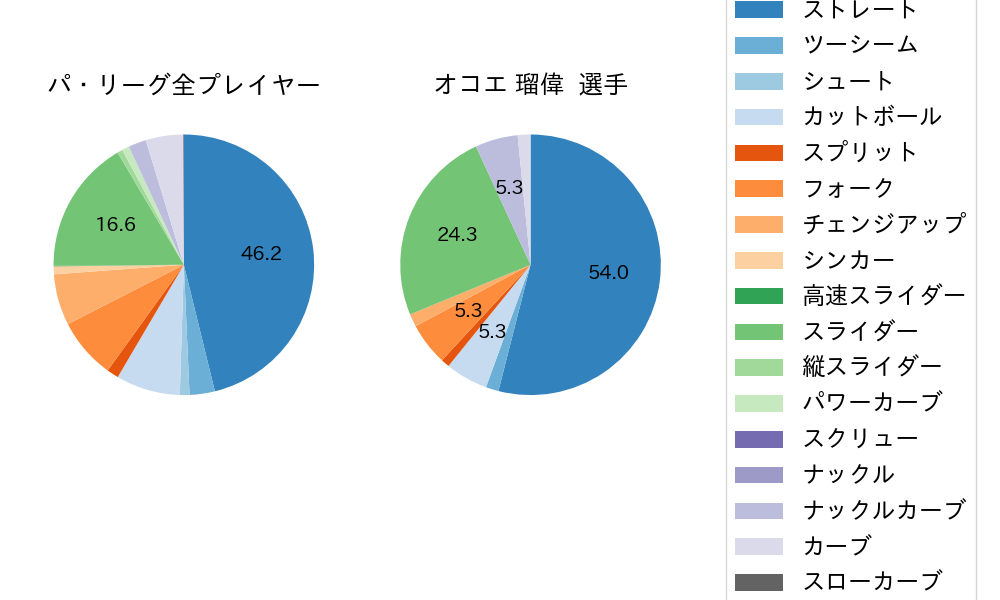 オコエ 瑠偉の球種割合(2021年8月)