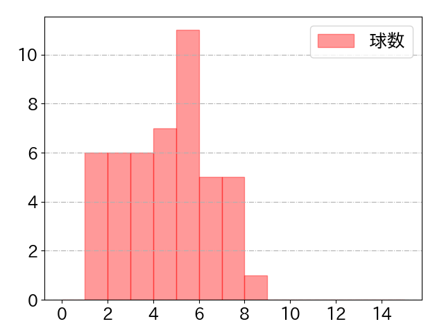 茂木 栄五郎の球数分布(2021年8月)