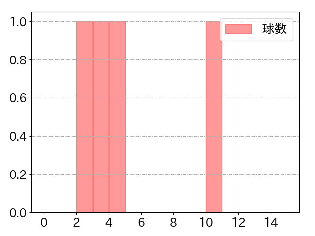 和田 恋の球数分布(2021年8月)