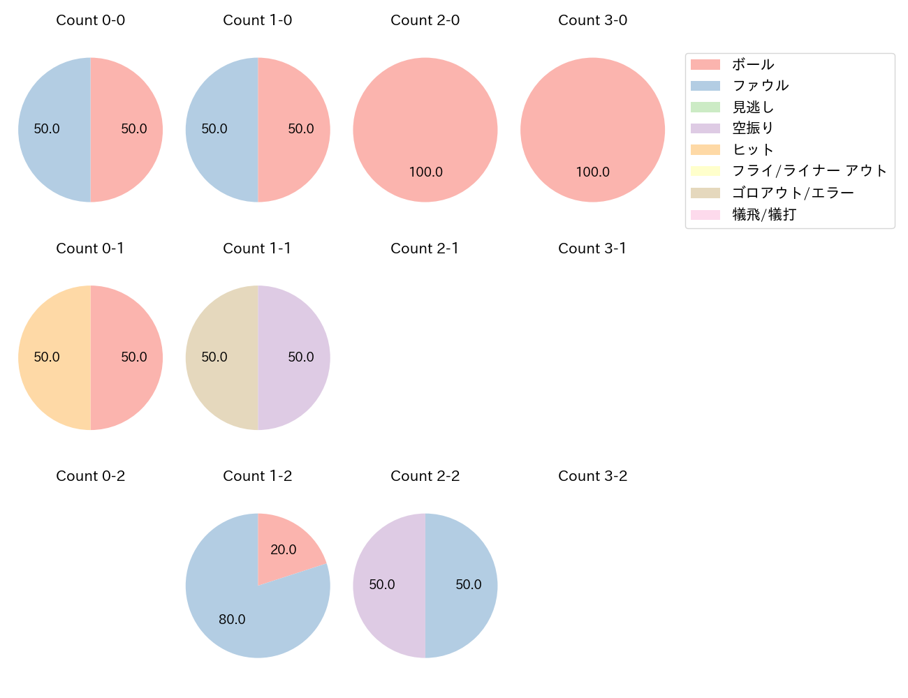 和田 恋の球数分布(2021年8月)