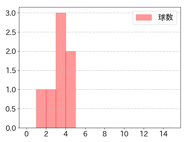 田中 貴也の球数分布(2021年8月)