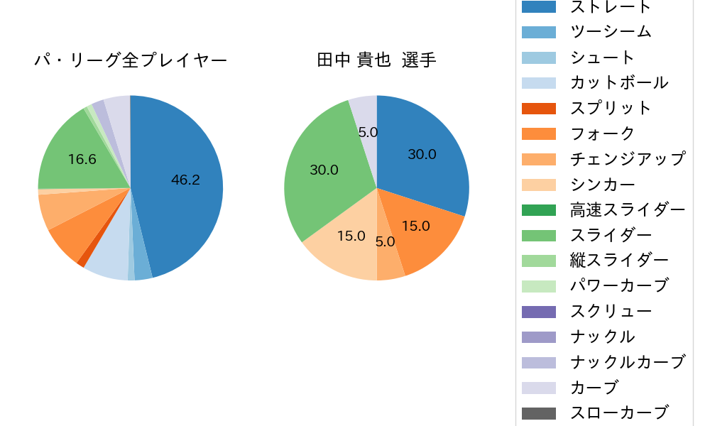 田中 貴也の球種割合(2021年8月)