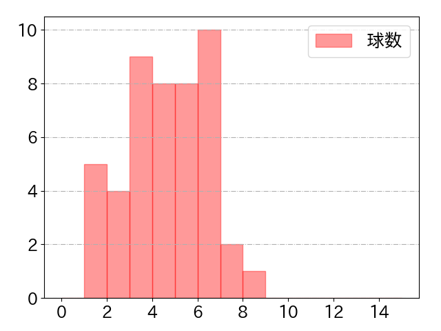 辰己 涼介の球数分布(2021年8月)