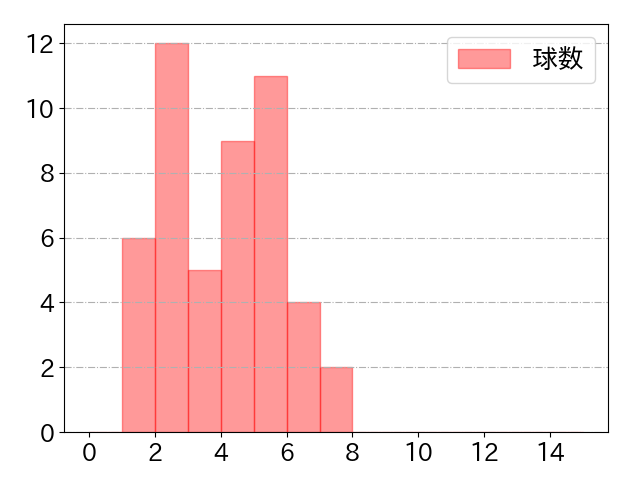 小深田 大翔の球数分布(2021年9月)