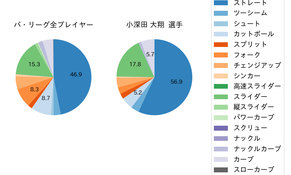 小深田 大翔の球種割合(2021年9月)