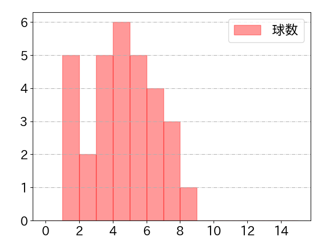 太田 光の球数分布(2021年9月)