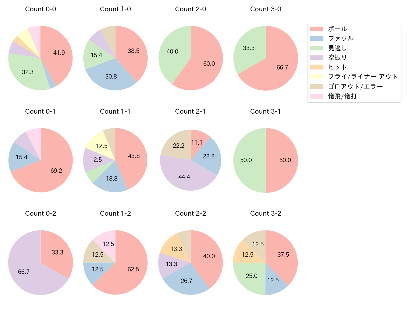 太田 光の球数分布(2021年9月)