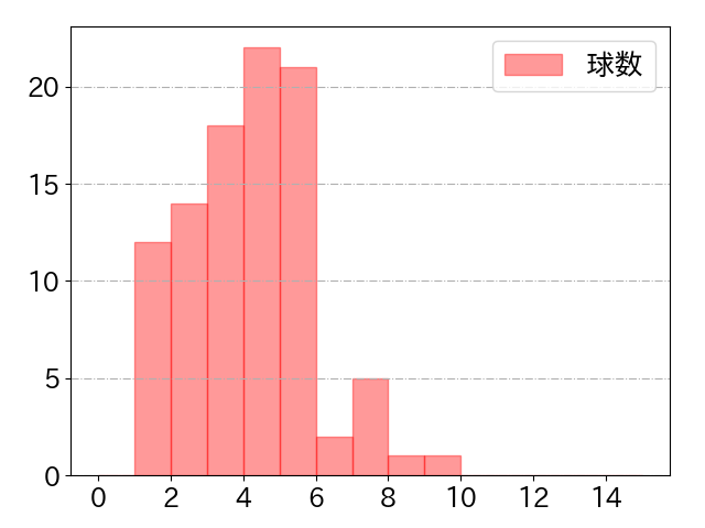 岡島 豪郎の球数分布(2021年9月)