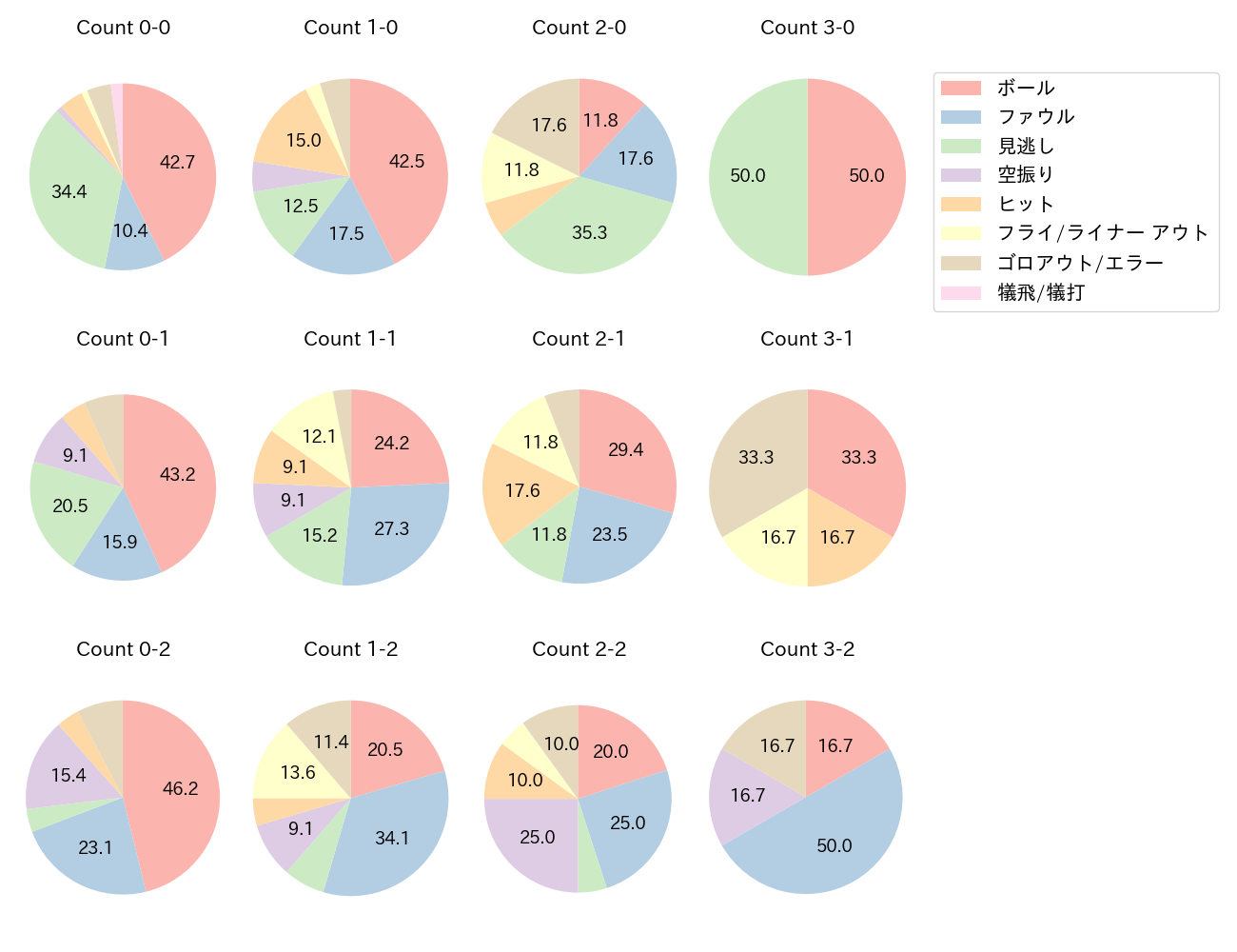 岡島 豪郎の球数分布(2021年9月)