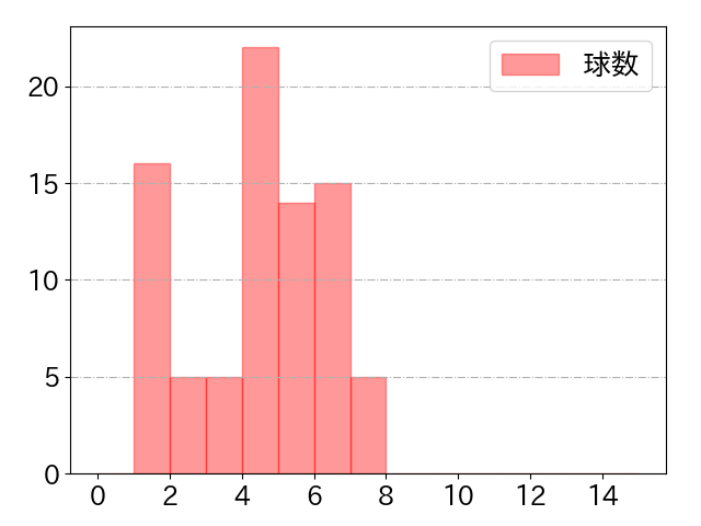 浅村 栄斗の球数分布(2021年9月)