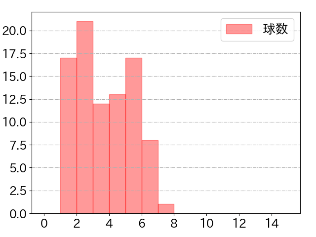 山﨑 剛の球数分布(2021年9月)