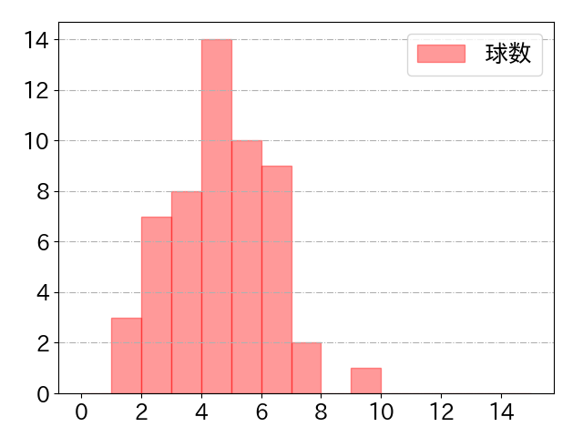 オコエ 瑠偉の球数分布(2021年9月)