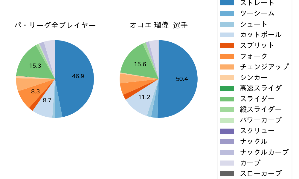 オコエ 瑠偉の球種割合(2021年9月)