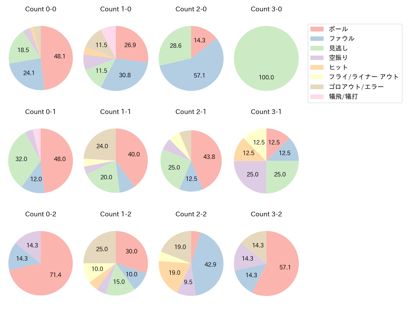 オコエ 瑠偉の球数分布(2021年9月)