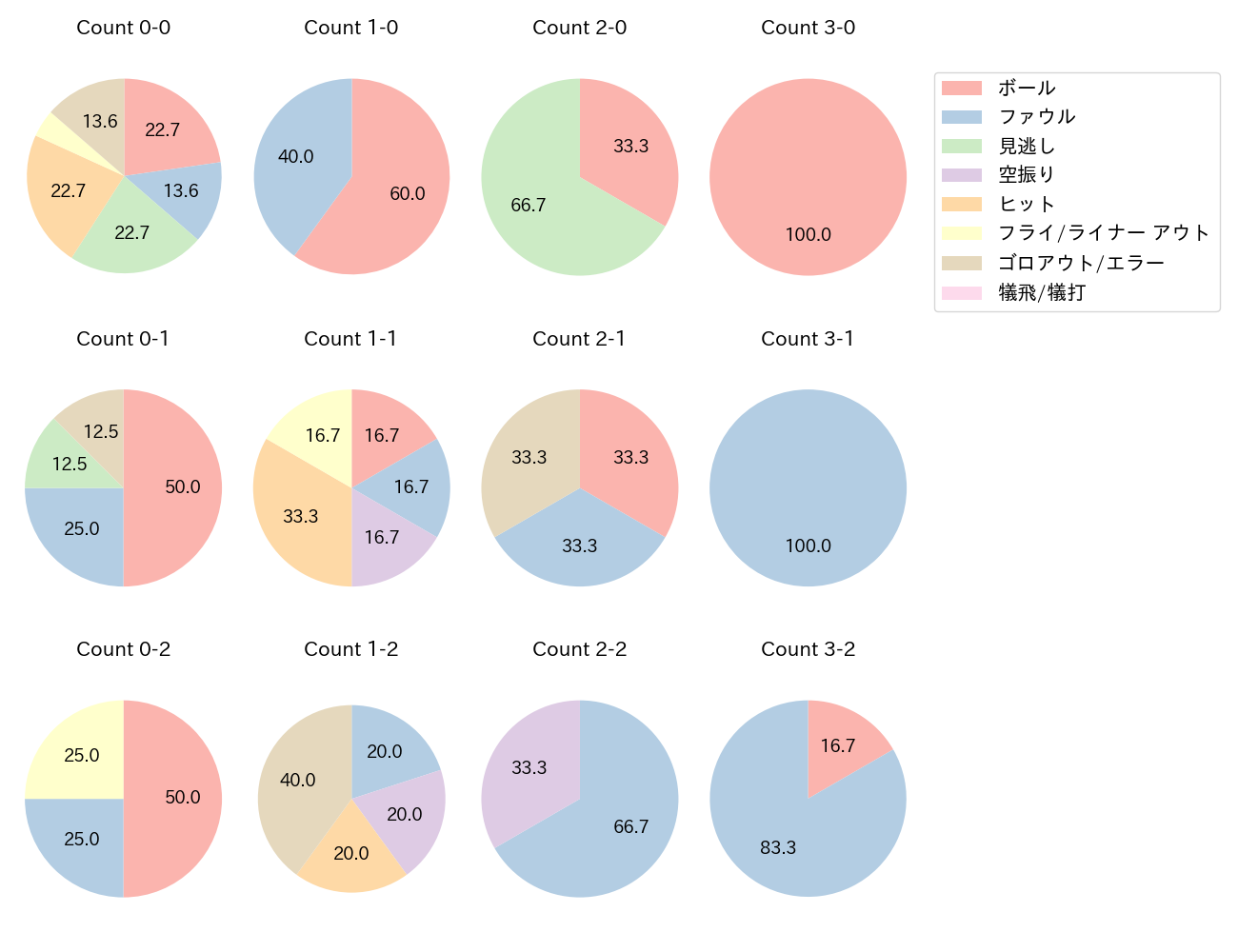 渡邊 佳明の球数分布(2021年9月)