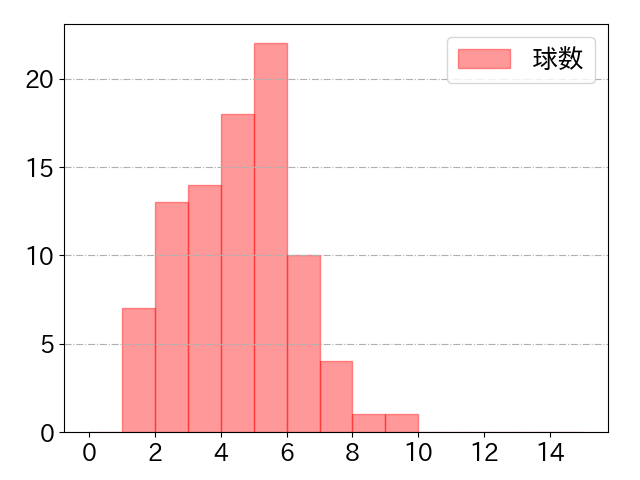 茂木 栄五郎の球数分布(2021年9月)
