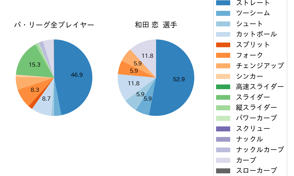和田 恋の球種割合(2021年9月)