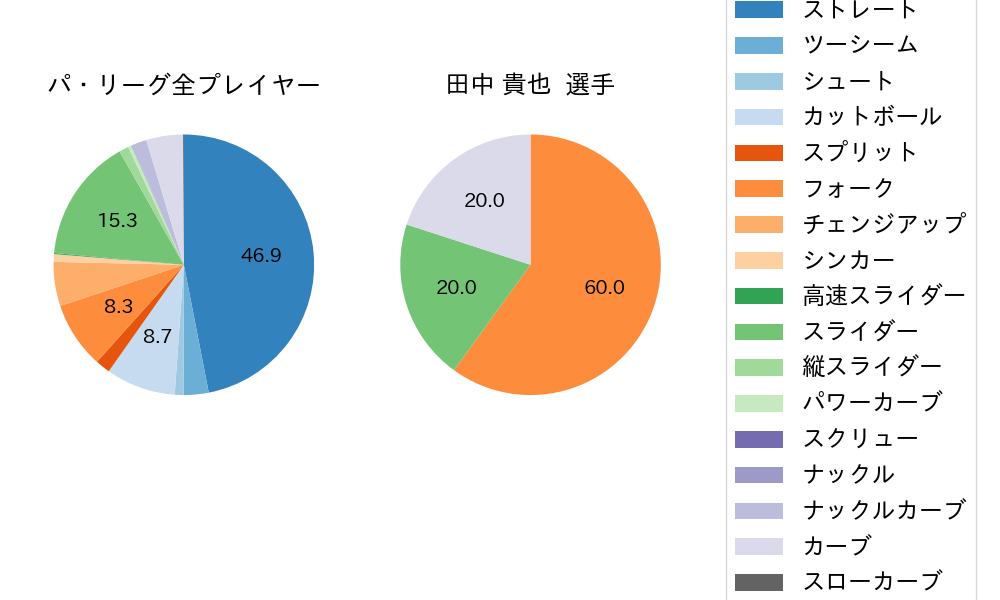 田中 貴也の球種割合(2021年9月)