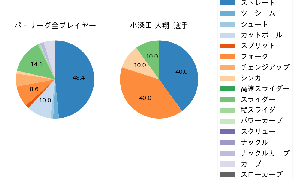 小深田 大翔の球種割合(2021年10月)