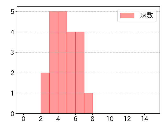 太田 光の球数分布(2021年10月)
