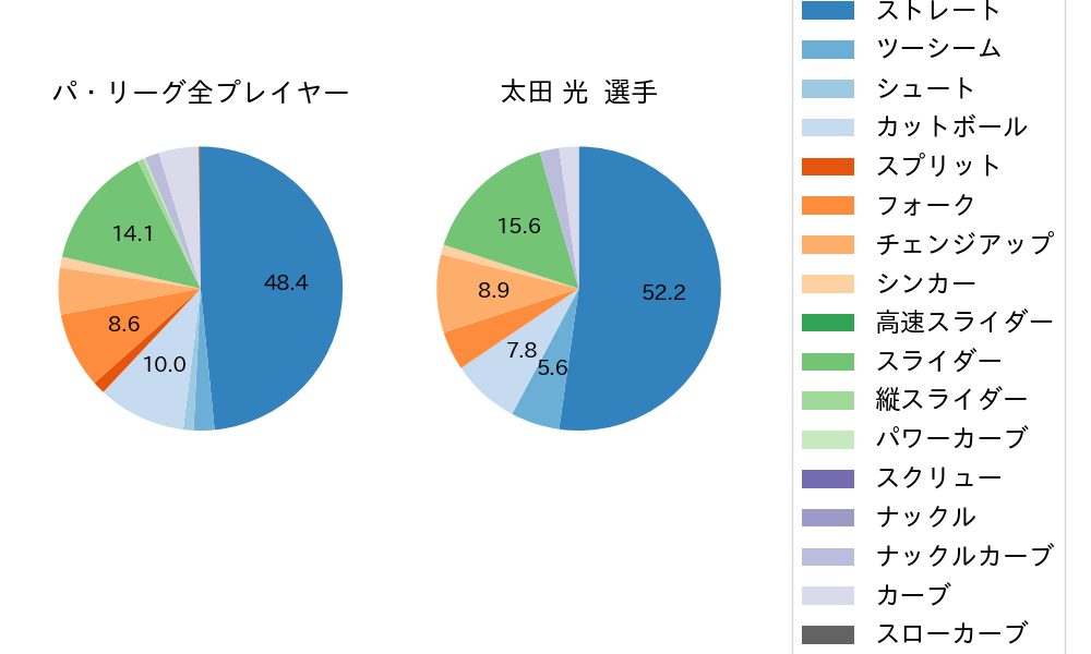 太田 光の球種割合(2021年10月)