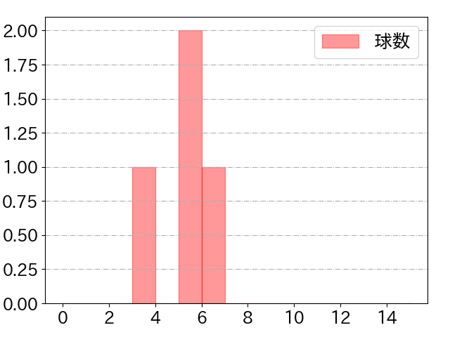 田中 和基の球数分布(2021年10月)