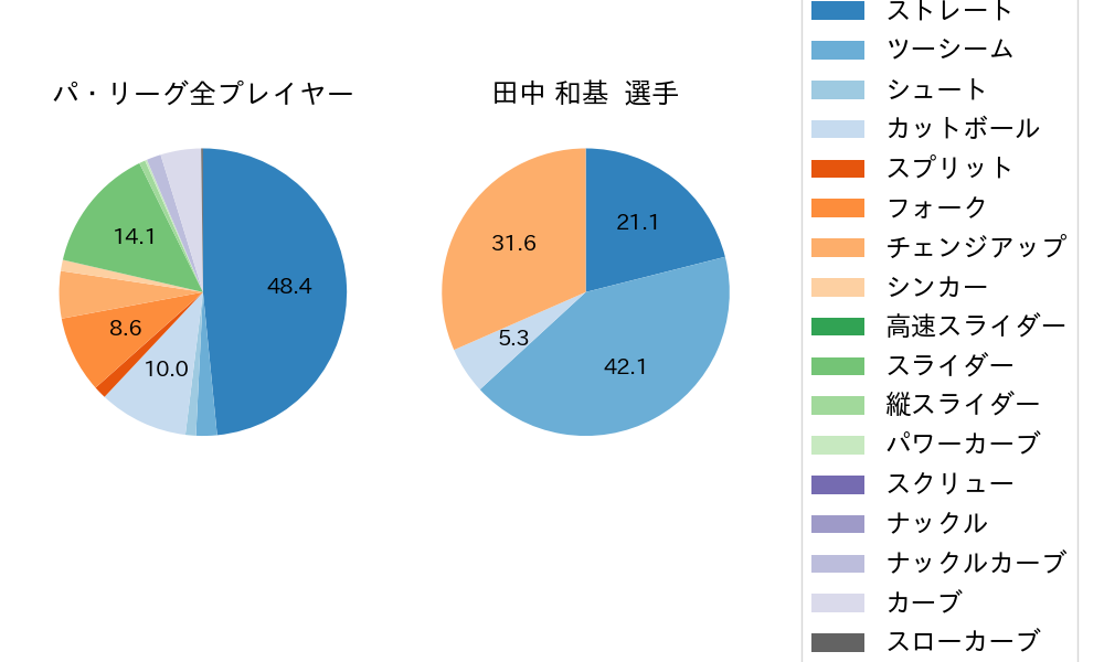 田中 和基の球種割合(2021年10月)