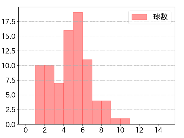 岡島 豪郎の球数分布(2021年10月)