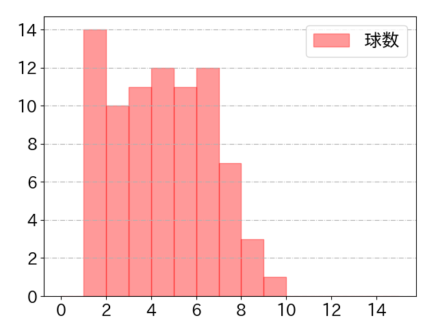 浅村 栄斗の球数分布(2021年10月)