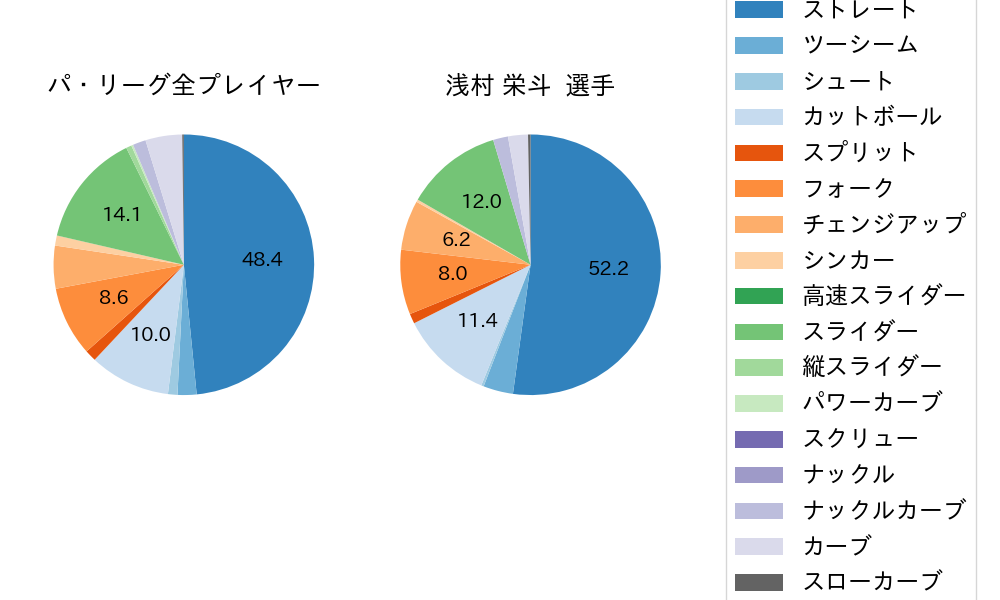 浅村 栄斗の球種割合(2021年10月)