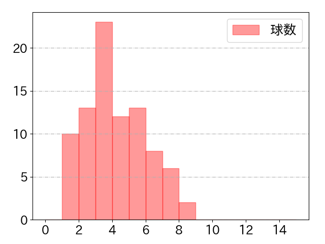 山﨑 剛の球数分布(2021年10月)