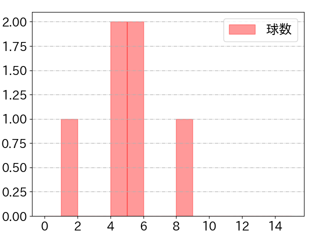 オコエ 瑠偉の球数分布(2021年10月)