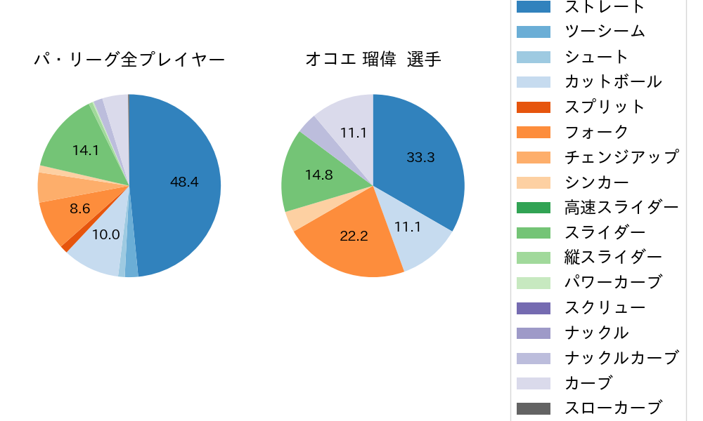 オコエ 瑠偉の球種割合(2021年10月)