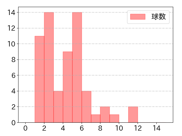 渡邊 佳明の球数分布(2021年10月)