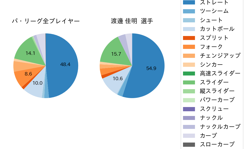 渡邊 佳明の球種割合(2021年10月)