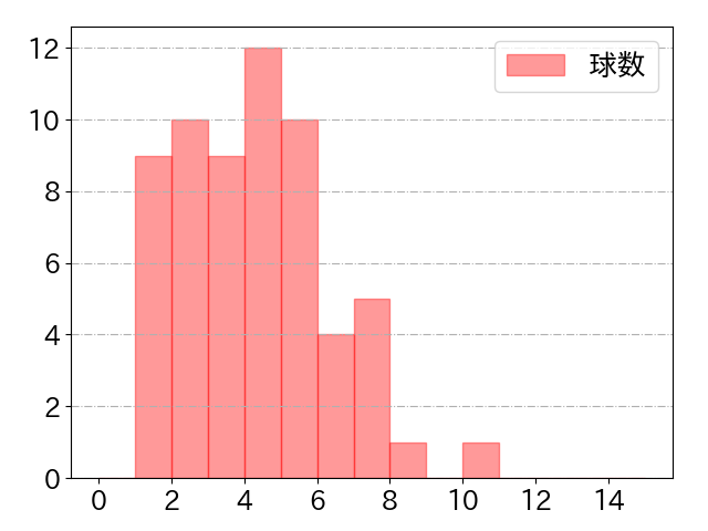 茂木 栄五郎の球数分布(2021年10月)
