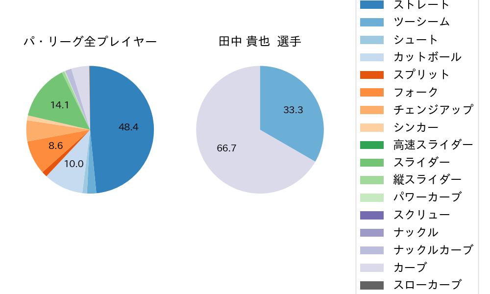 田中 貴也の球種割合(2021年10月)